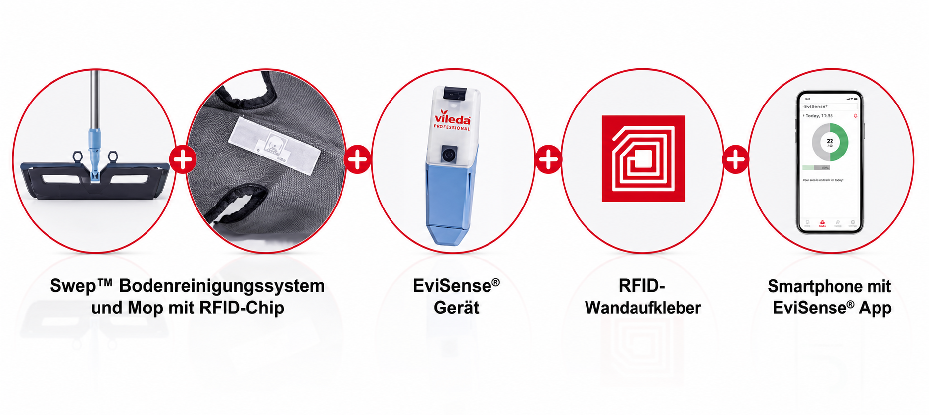 EviSense Komponenten – Hardware, Cloud Plattform und App